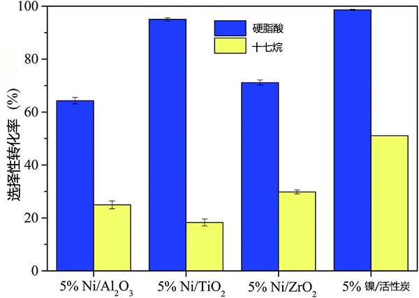 硬脂酸對十七烷的選擇性轉化率