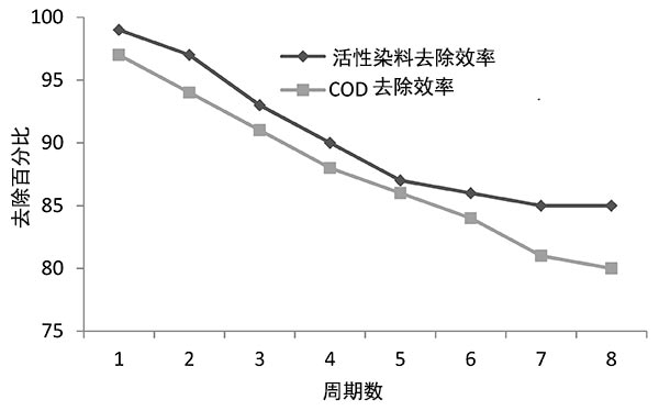 活性炭的穩定性與活性染料和COD去除
